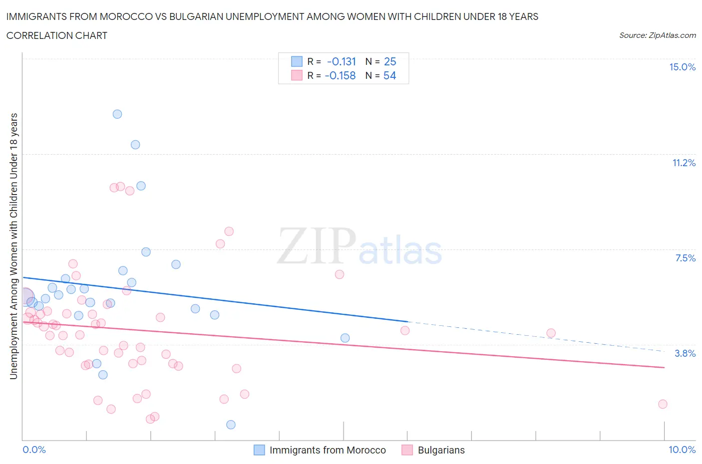 Immigrants from Morocco vs Bulgarian Unemployment Among Women with Children Under 18 years