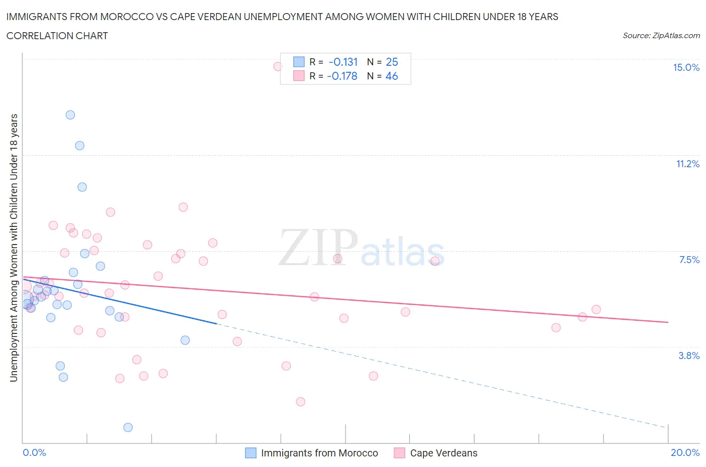 Immigrants from Morocco vs Cape Verdean Unemployment Among Women with Children Under 18 years