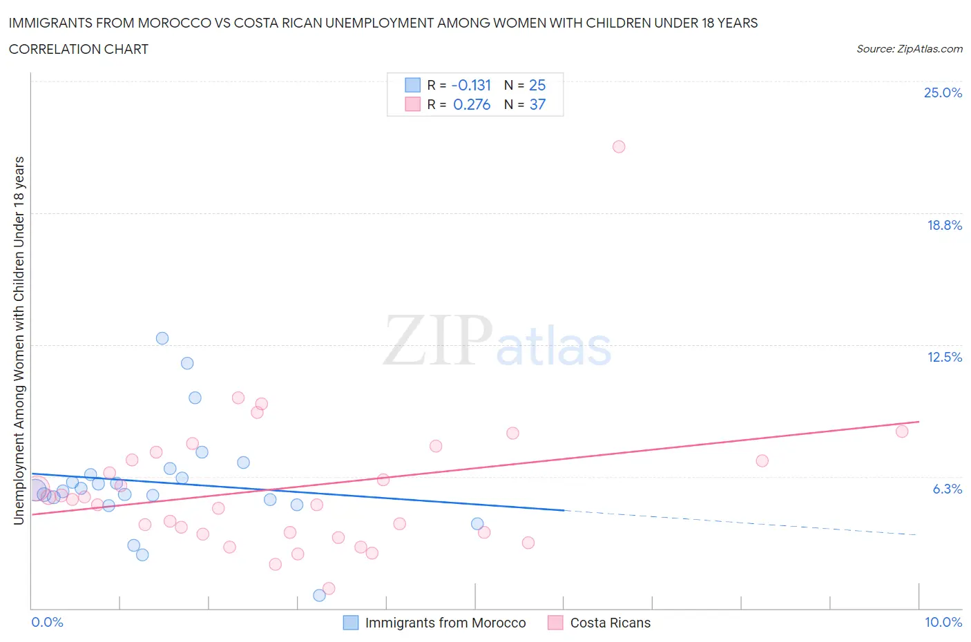 Immigrants from Morocco vs Costa Rican Unemployment Among Women with Children Under 18 years