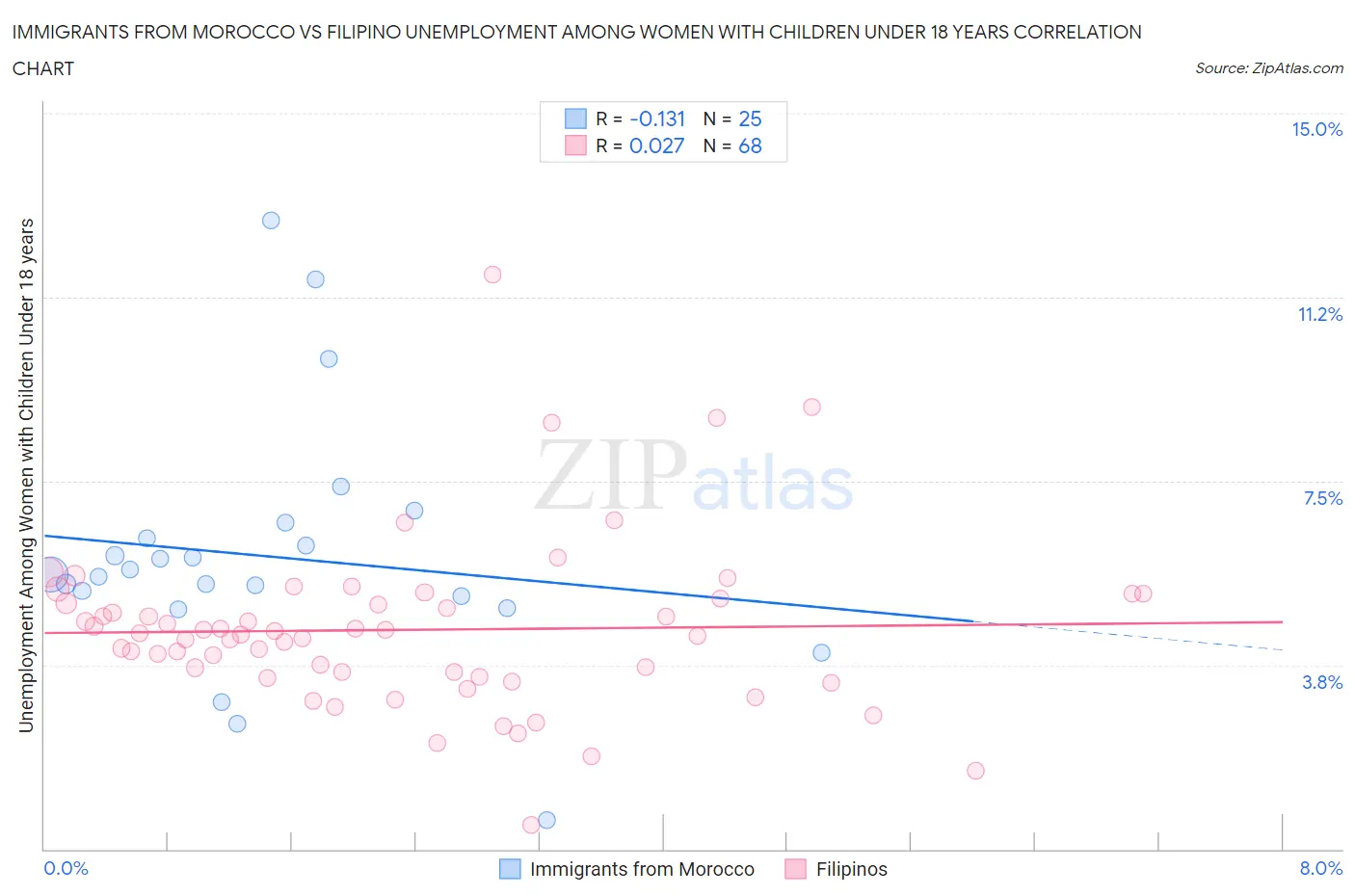 Immigrants from Morocco vs Filipino Unemployment Among Women with Children Under 18 years