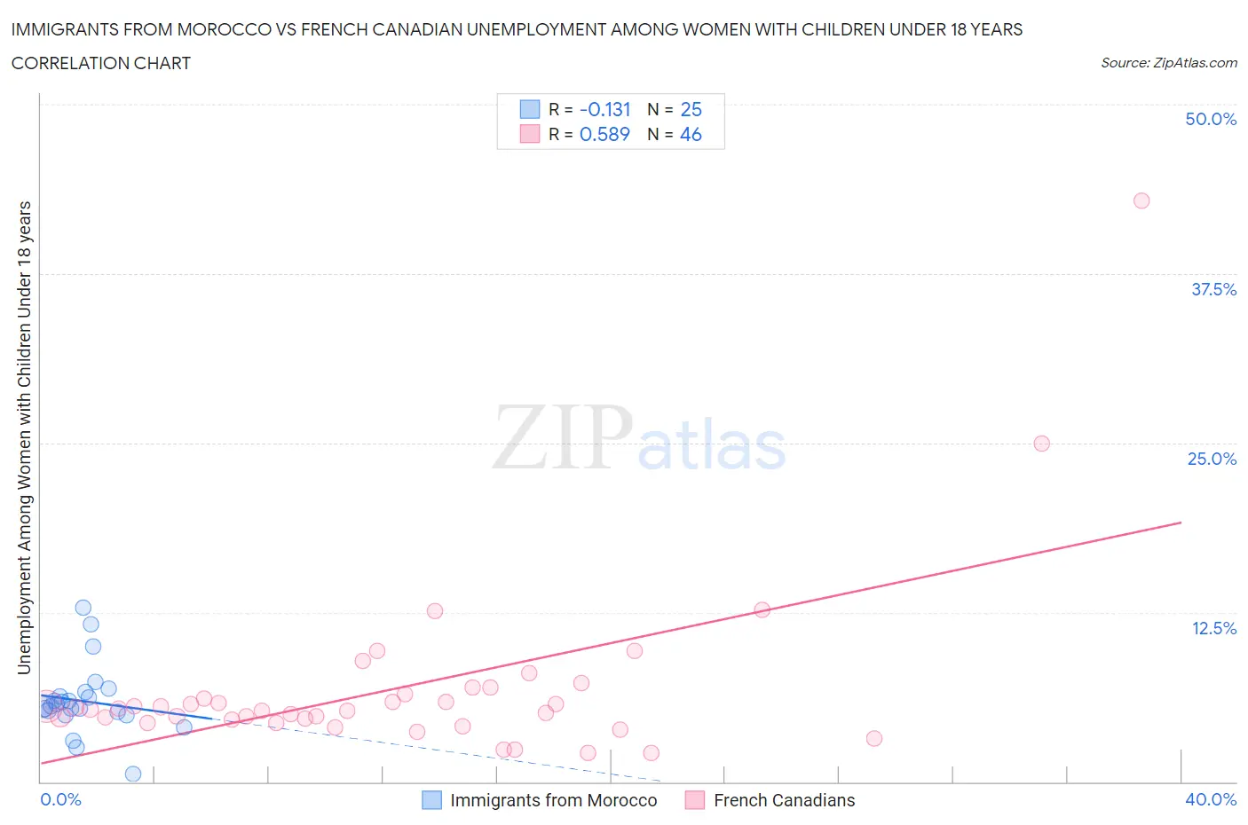 Immigrants from Morocco vs French Canadian Unemployment Among Women with Children Under 18 years