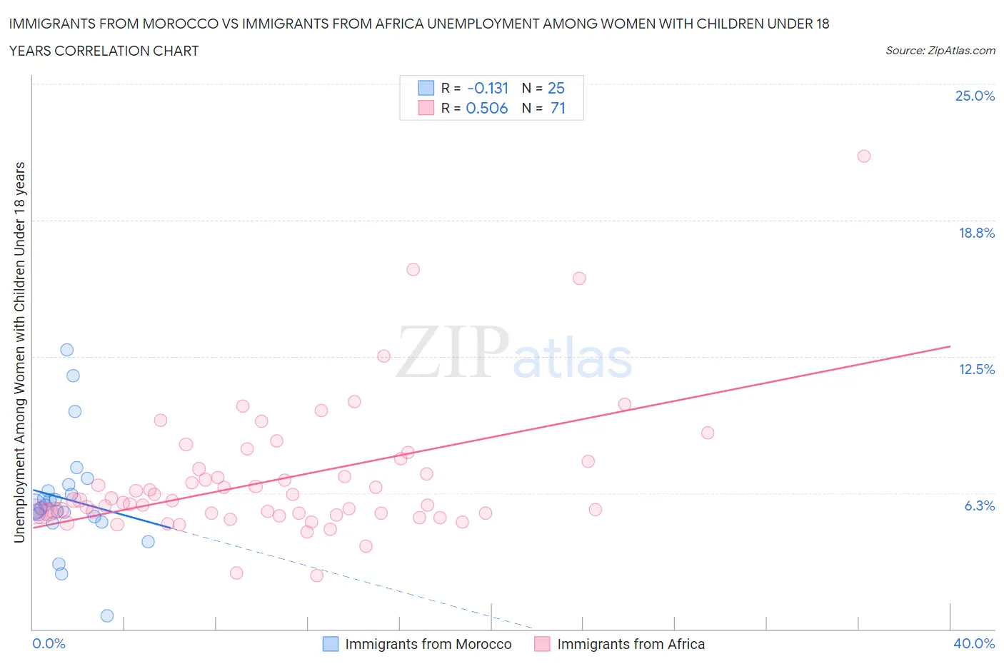 Immigrants from Morocco vs Immigrants from Africa Unemployment Among Women with Children Under 18 years