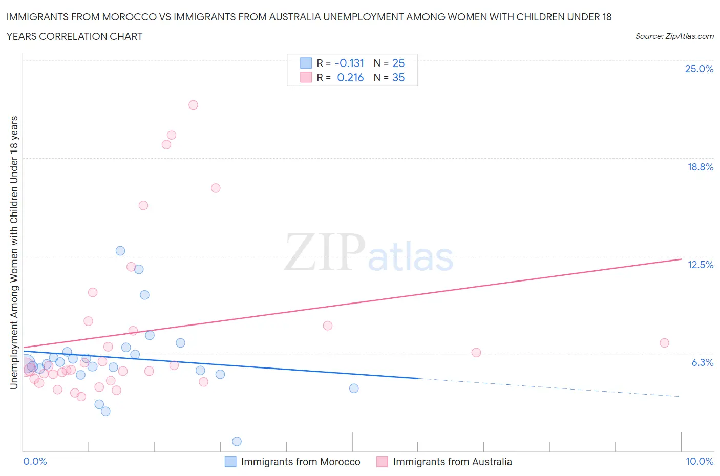 Immigrants from Morocco vs Immigrants from Australia Unemployment Among Women with Children Under 18 years