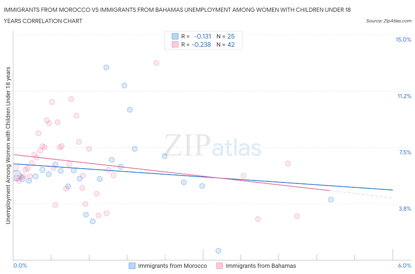 Immigrants from Morocco vs Immigrants from Bahamas Unemployment Among Women with Children Under 18 years