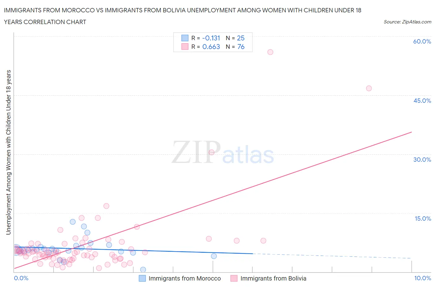 Immigrants from Morocco vs Immigrants from Bolivia Unemployment Among Women with Children Under 18 years