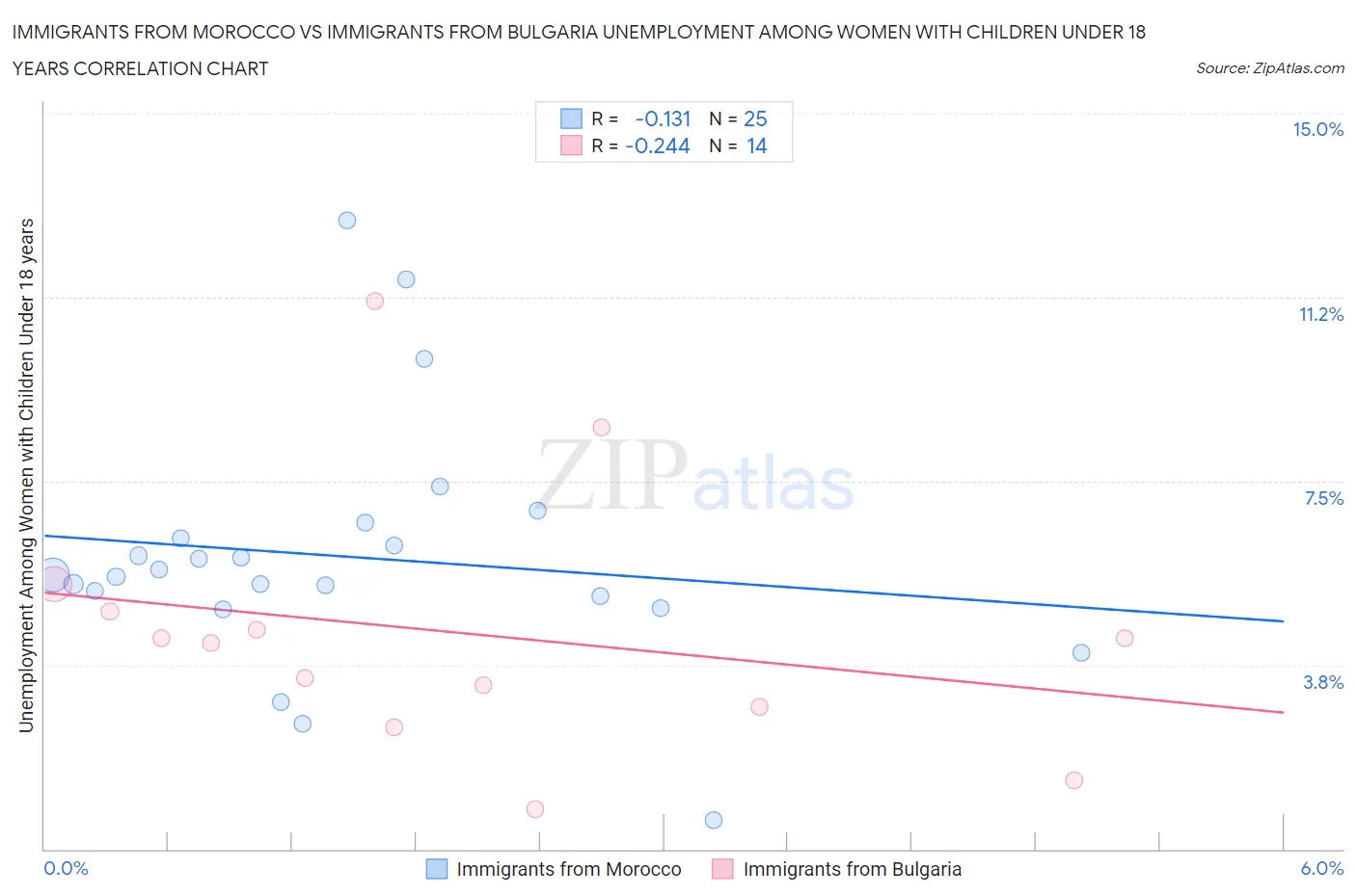Immigrants from Morocco vs Immigrants from Bulgaria Unemployment Among Women with Children Under 18 years