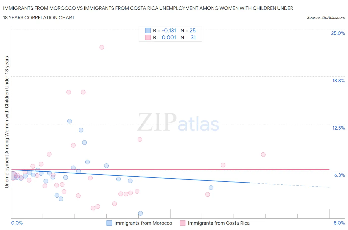 Immigrants from Morocco vs Immigrants from Costa Rica Unemployment Among Women with Children Under 18 years