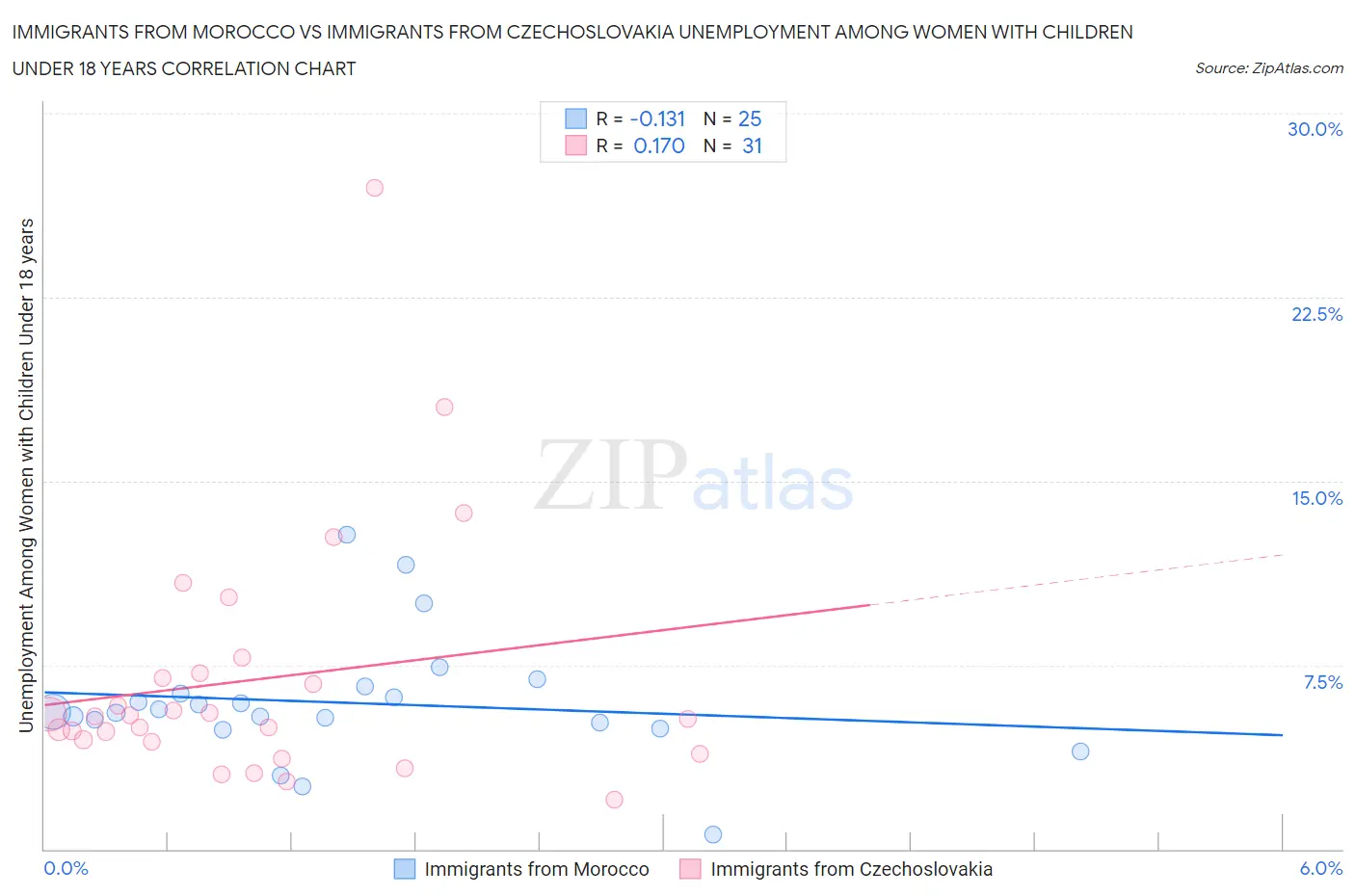 Immigrants from Morocco vs Immigrants from Czechoslovakia Unemployment Among Women with Children Under 18 years