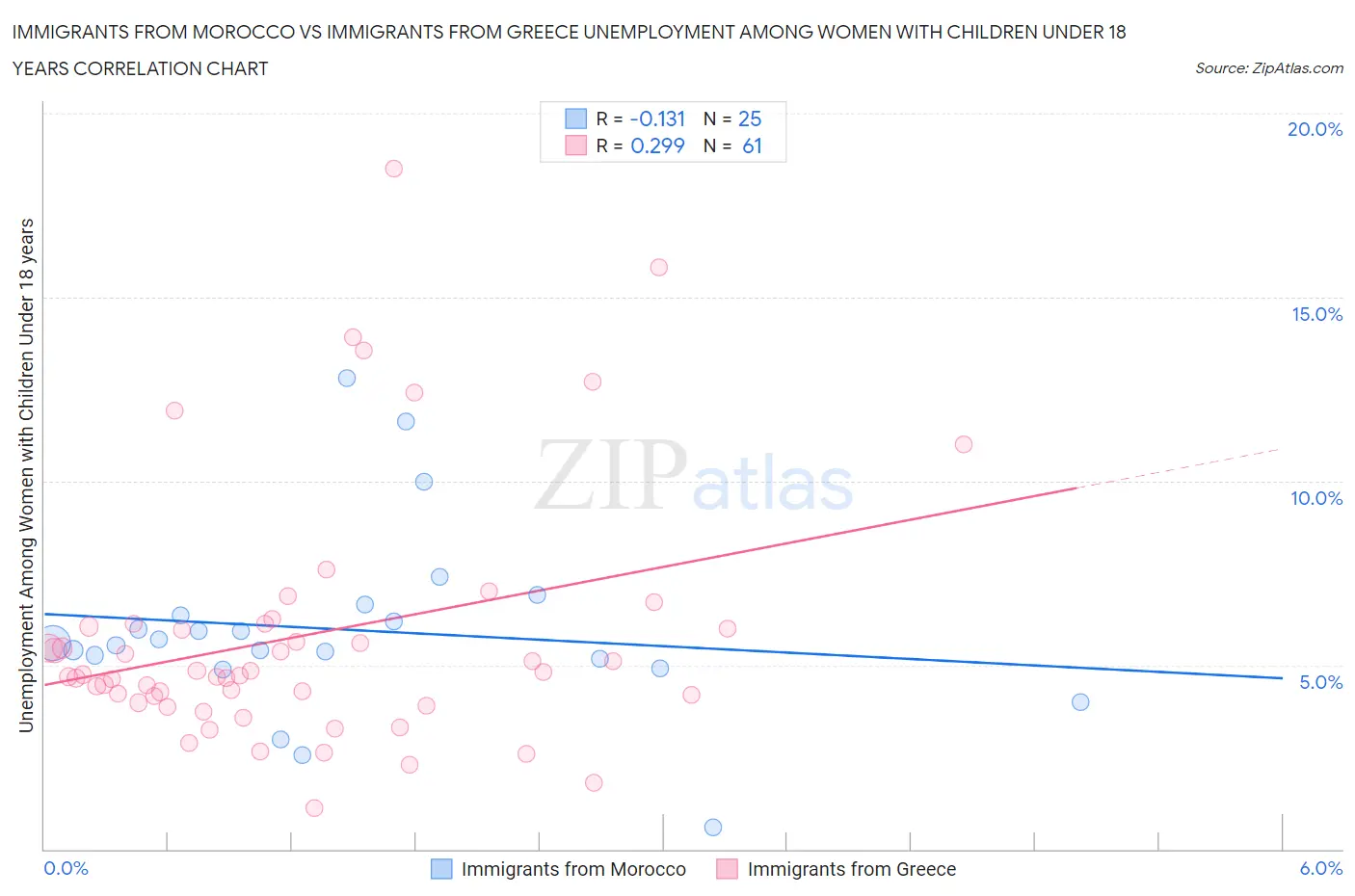 Immigrants from Morocco vs Immigrants from Greece Unemployment Among Women with Children Under 18 years