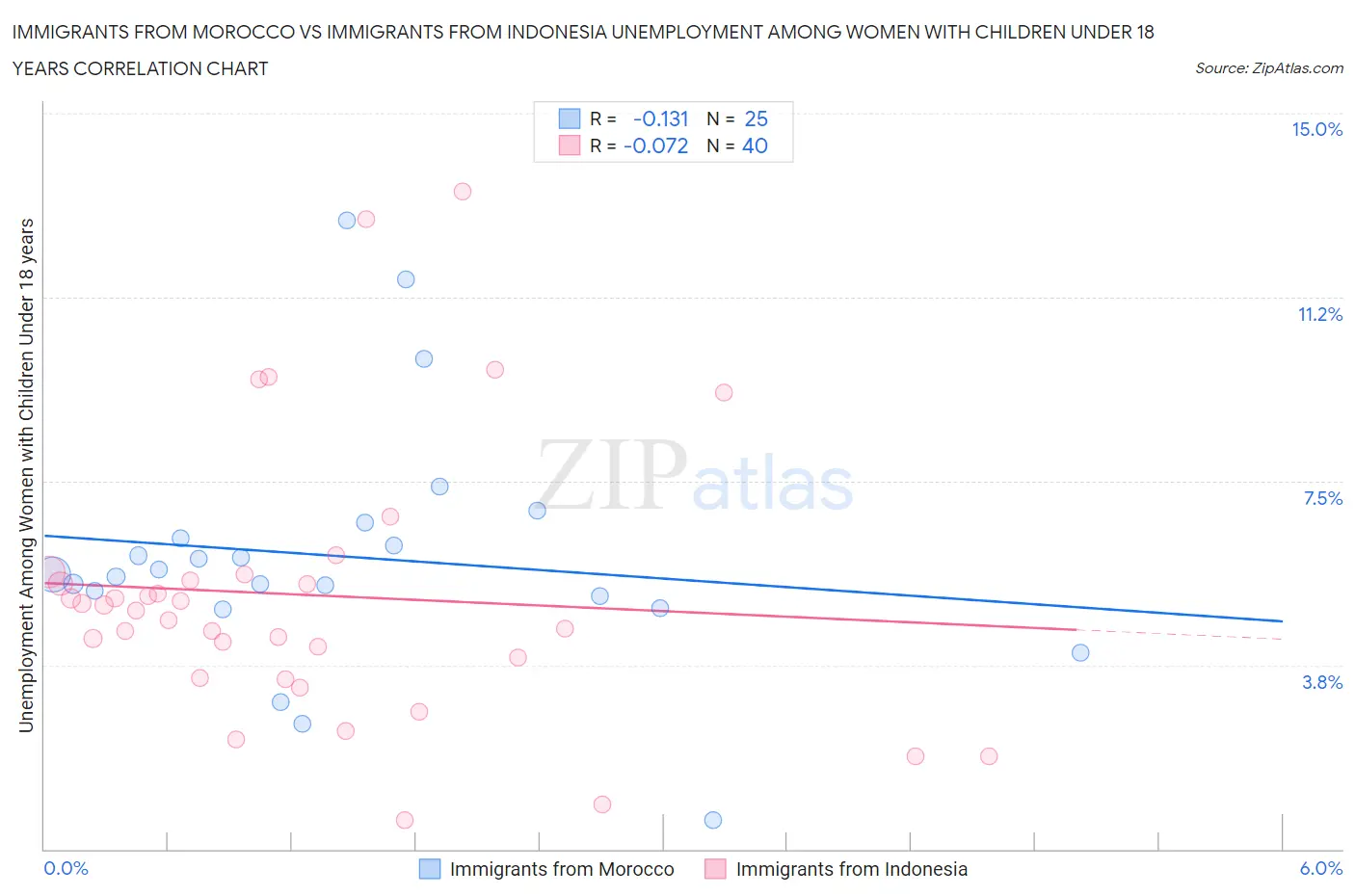Immigrants from Morocco vs Immigrants from Indonesia Unemployment Among Women with Children Under 18 years