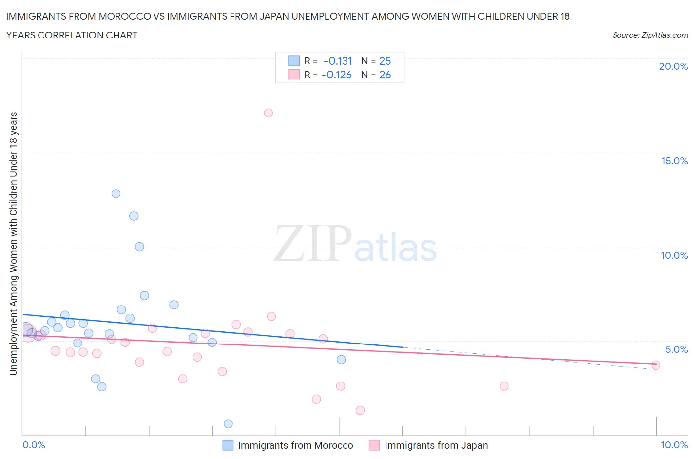 Immigrants from Morocco vs Immigrants from Japan Unemployment Among Women with Children Under 18 years