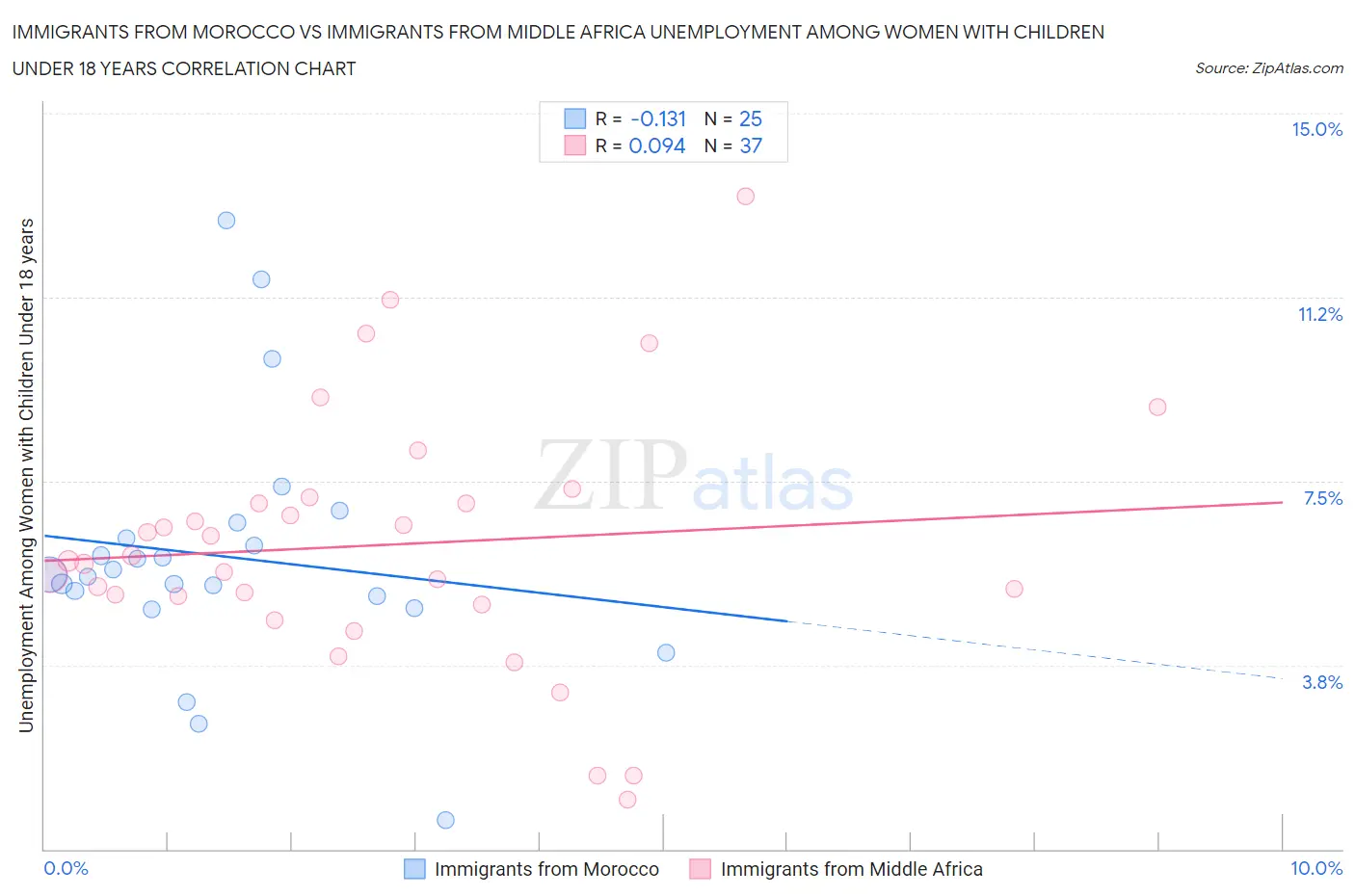 Immigrants from Morocco vs Immigrants from Middle Africa Unemployment Among Women with Children Under 18 years