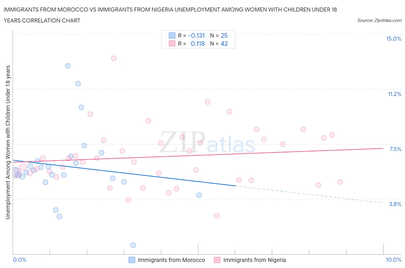 Immigrants from Morocco vs Immigrants from Nigeria Unemployment Among Women with Children Under 18 years