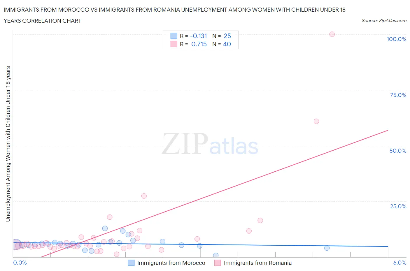 Immigrants from Morocco vs Immigrants from Romania Unemployment Among Women with Children Under 18 years