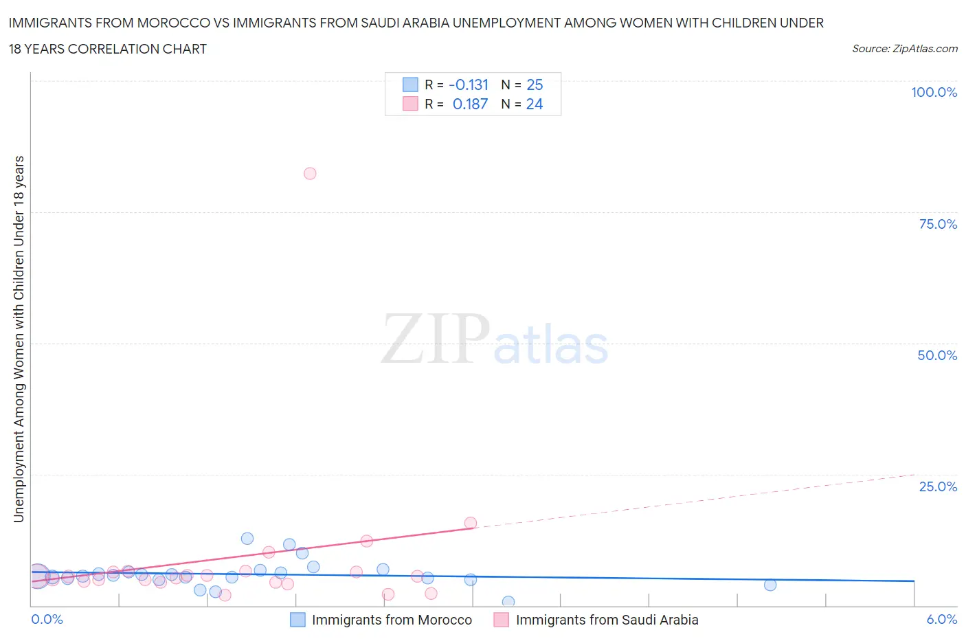 Immigrants from Morocco vs Immigrants from Saudi Arabia Unemployment Among Women with Children Under 18 years