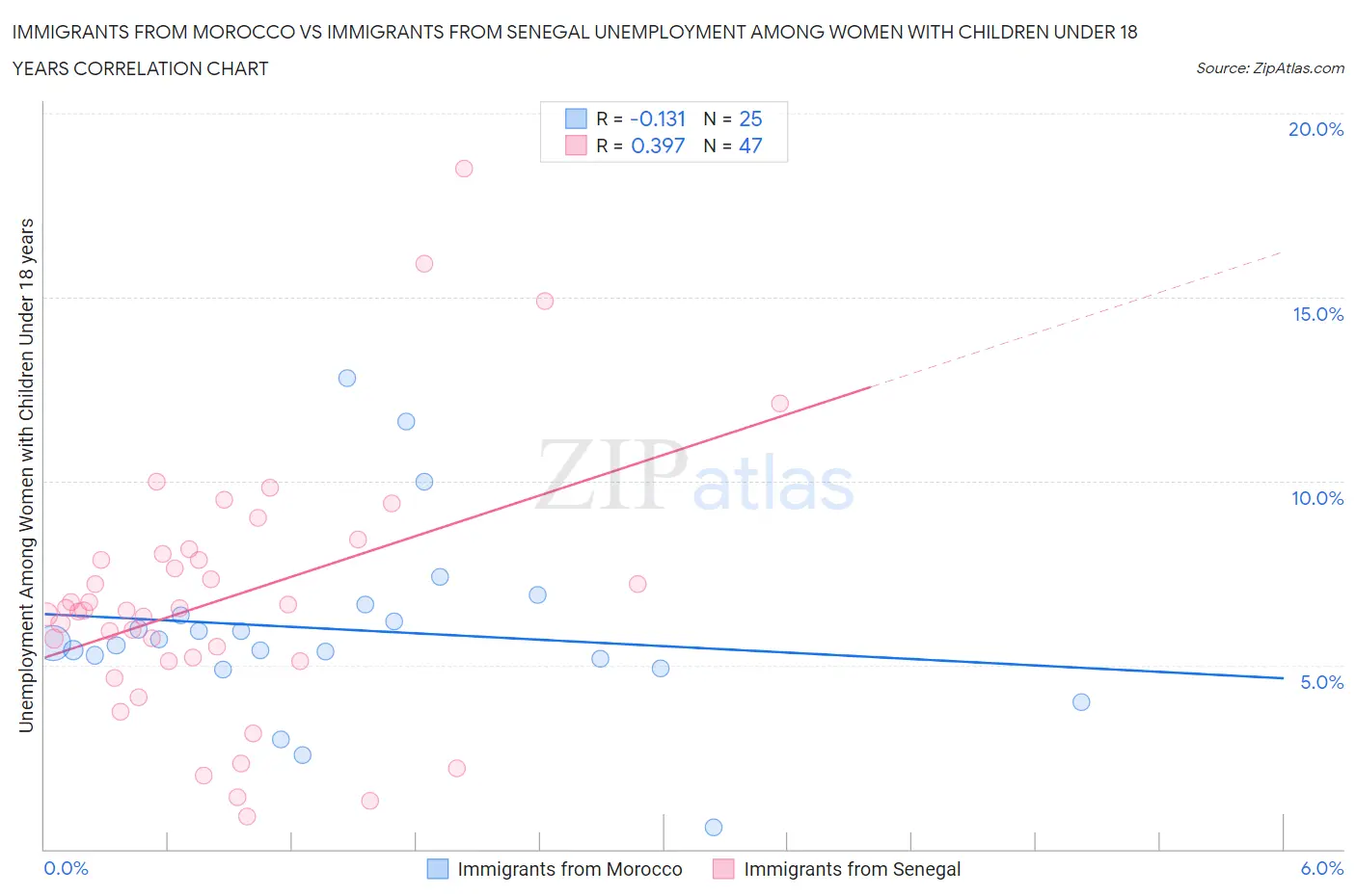 Immigrants from Morocco vs Immigrants from Senegal Unemployment Among Women with Children Under 18 years