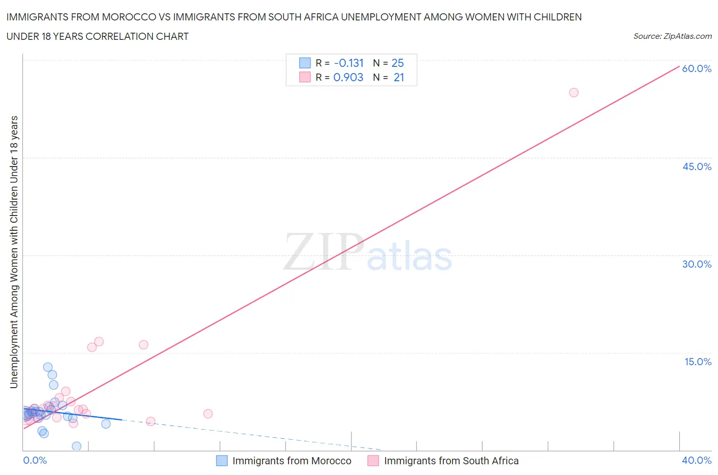 Immigrants from Morocco vs Immigrants from South Africa Unemployment Among Women with Children Under 18 years