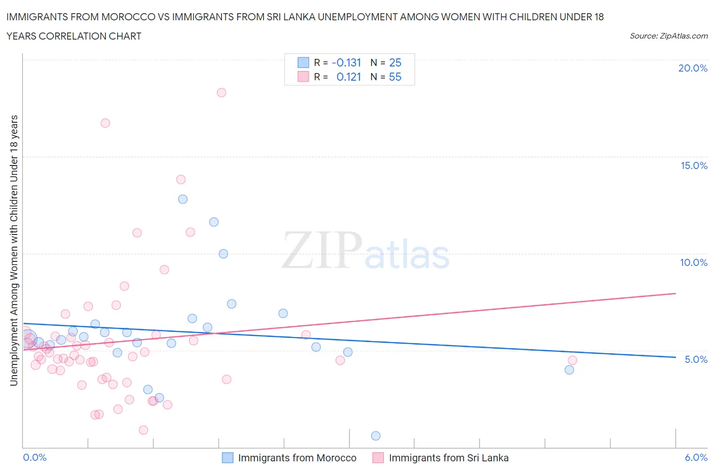 Immigrants from Morocco vs Immigrants from Sri Lanka Unemployment Among Women with Children Under 18 years