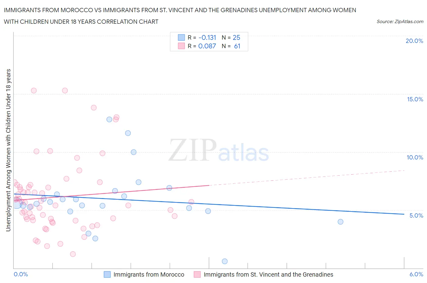 Immigrants from Morocco vs Immigrants from St. Vincent and the Grenadines Unemployment Among Women with Children Under 18 years