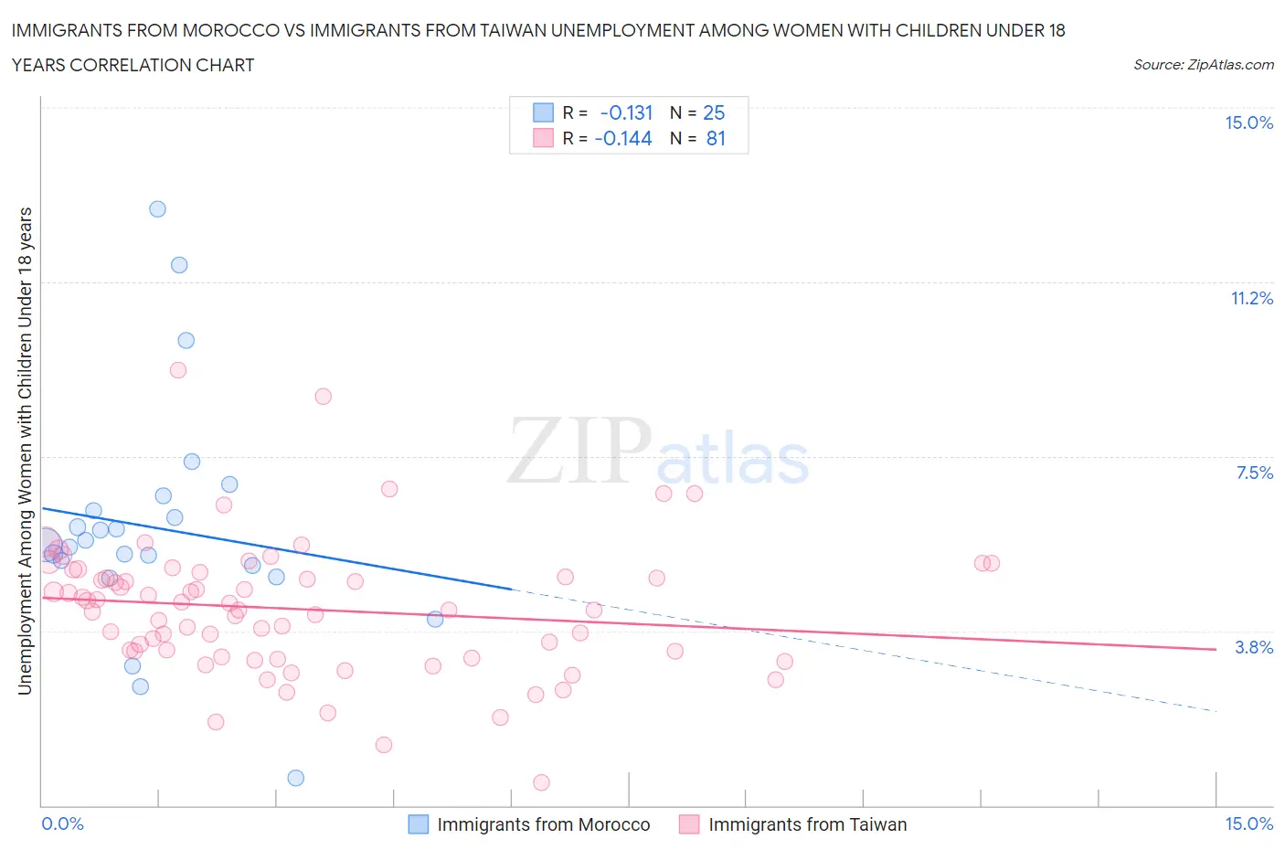 Immigrants from Morocco vs Immigrants from Taiwan Unemployment Among Women with Children Under 18 years