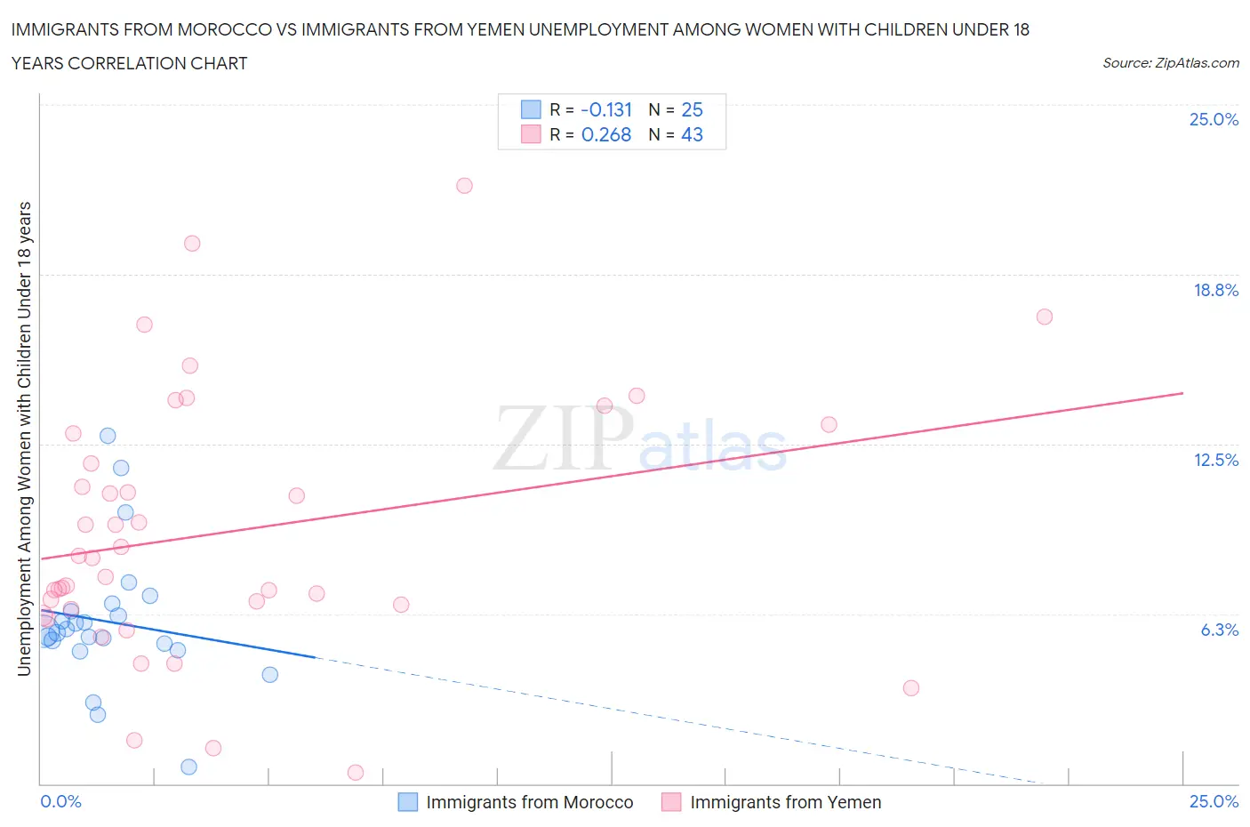 Immigrants from Morocco vs Immigrants from Yemen Unemployment Among Women with Children Under 18 years