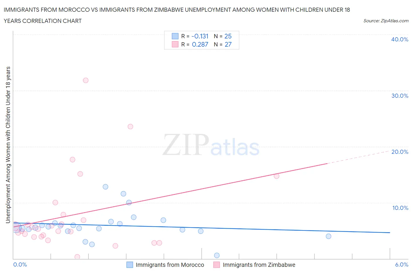 Immigrants from Morocco vs Immigrants from Zimbabwe Unemployment Among Women with Children Under 18 years