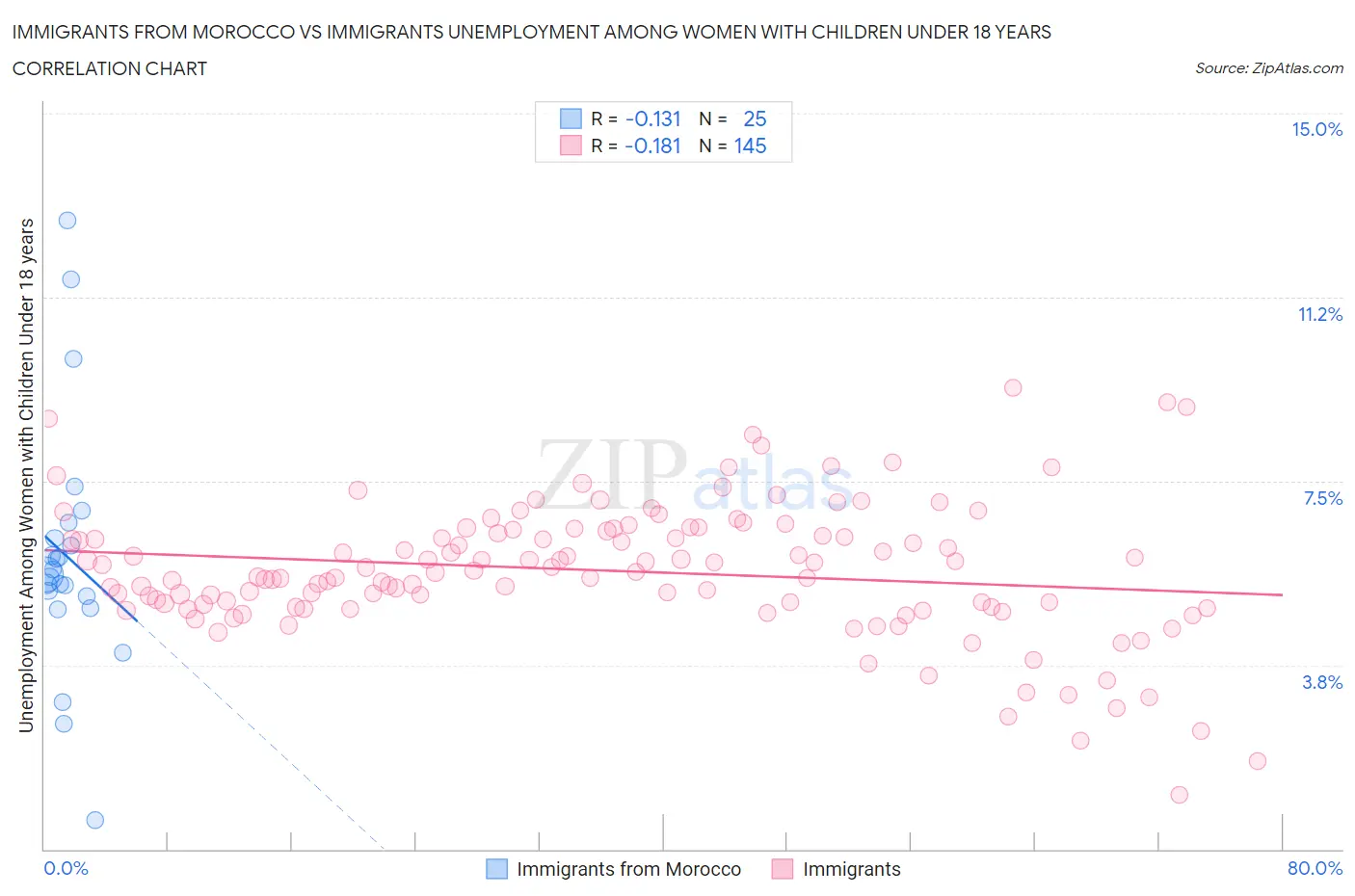 Immigrants from Morocco vs Immigrants Unemployment Among Women with Children Under 18 years