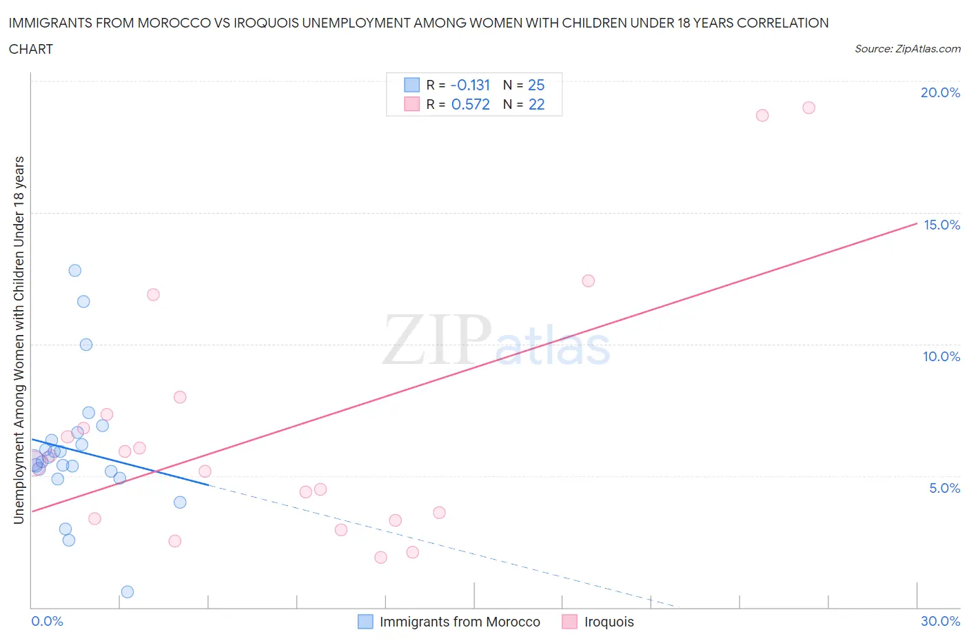 Immigrants from Morocco vs Iroquois Unemployment Among Women with Children Under 18 years