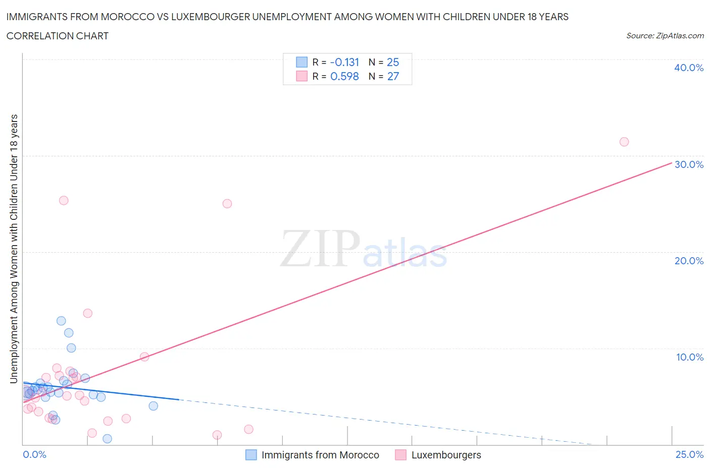 Immigrants from Morocco vs Luxembourger Unemployment Among Women with Children Under 18 years