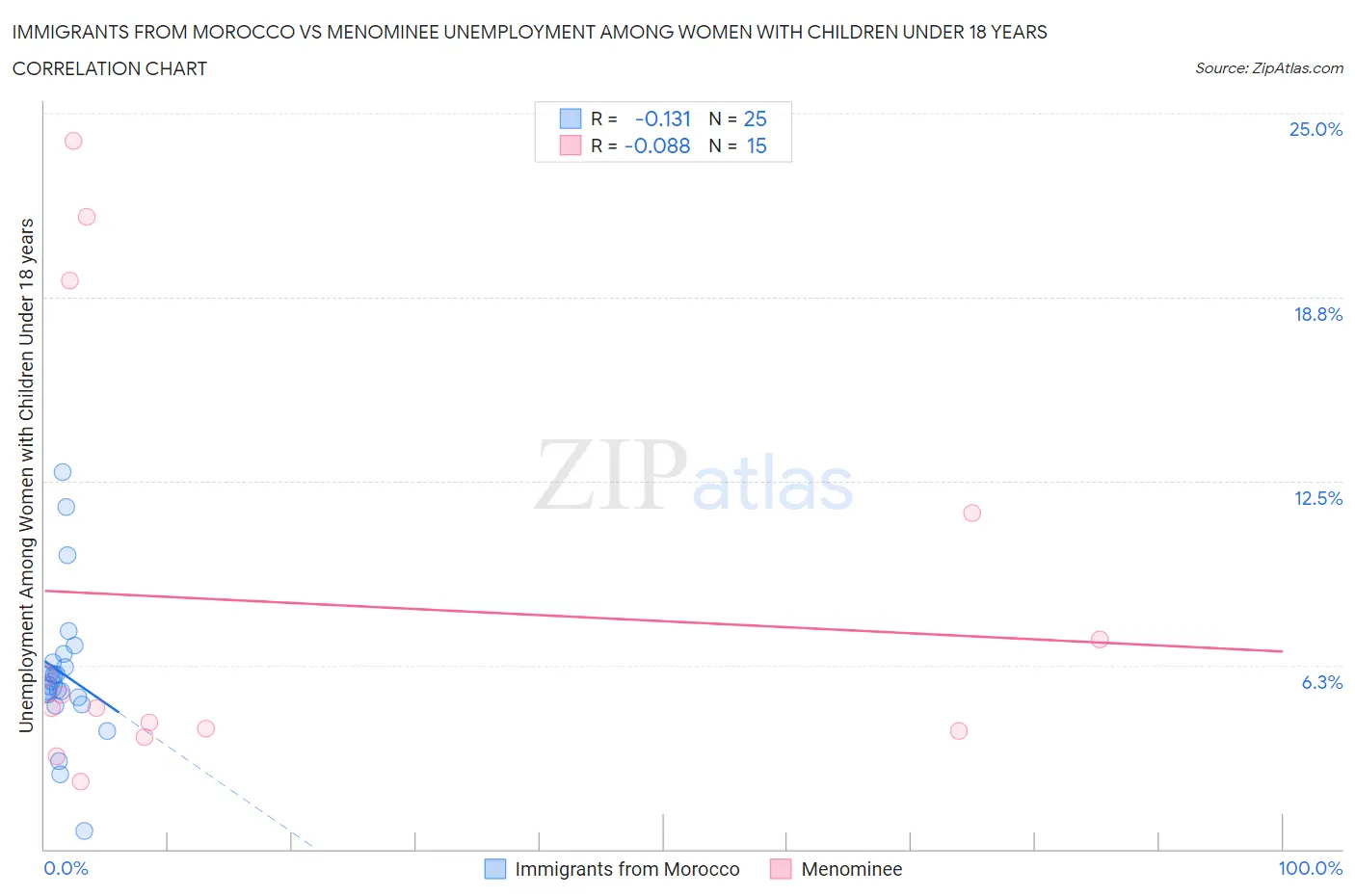 Immigrants from Morocco vs Menominee Unemployment Among Women with Children Under 18 years