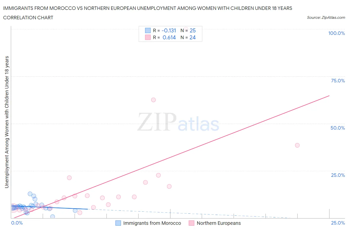 Immigrants from Morocco vs Northern European Unemployment Among Women with Children Under 18 years