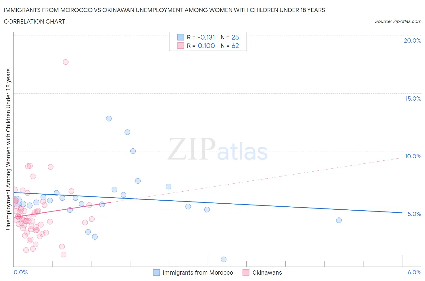 Immigrants from Morocco vs Okinawan Unemployment Among Women with Children Under 18 years