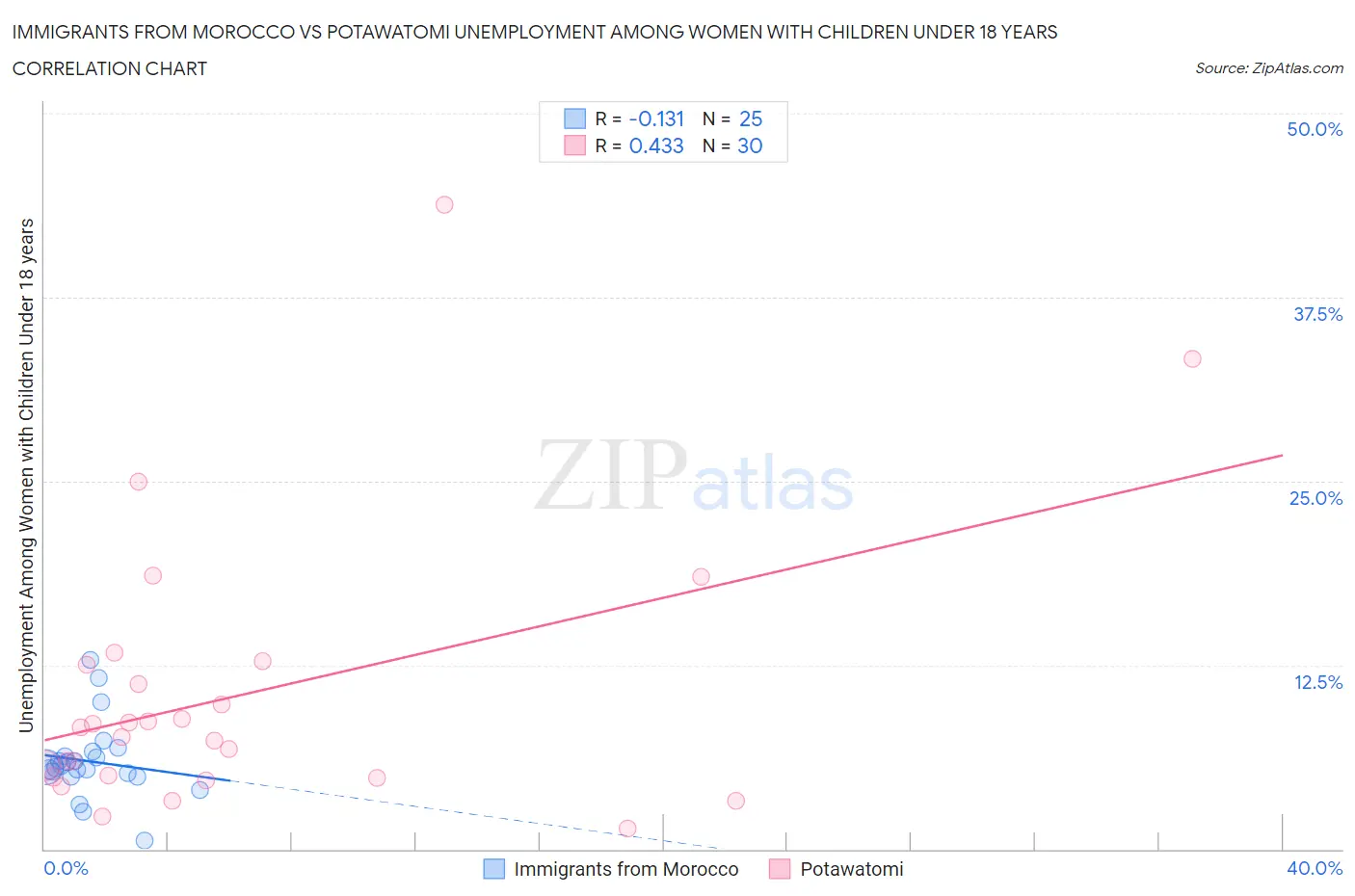 Immigrants from Morocco vs Potawatomi Unemployment Among Women with Children Under 18 years