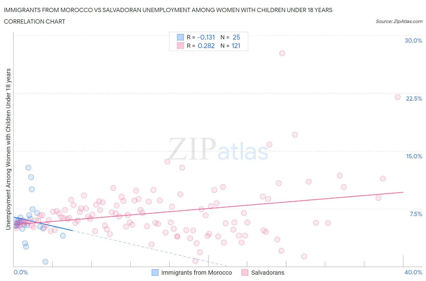 Immigrants from Morocco vs Salvadoran Unemployment Among Women with Children Under 18 years