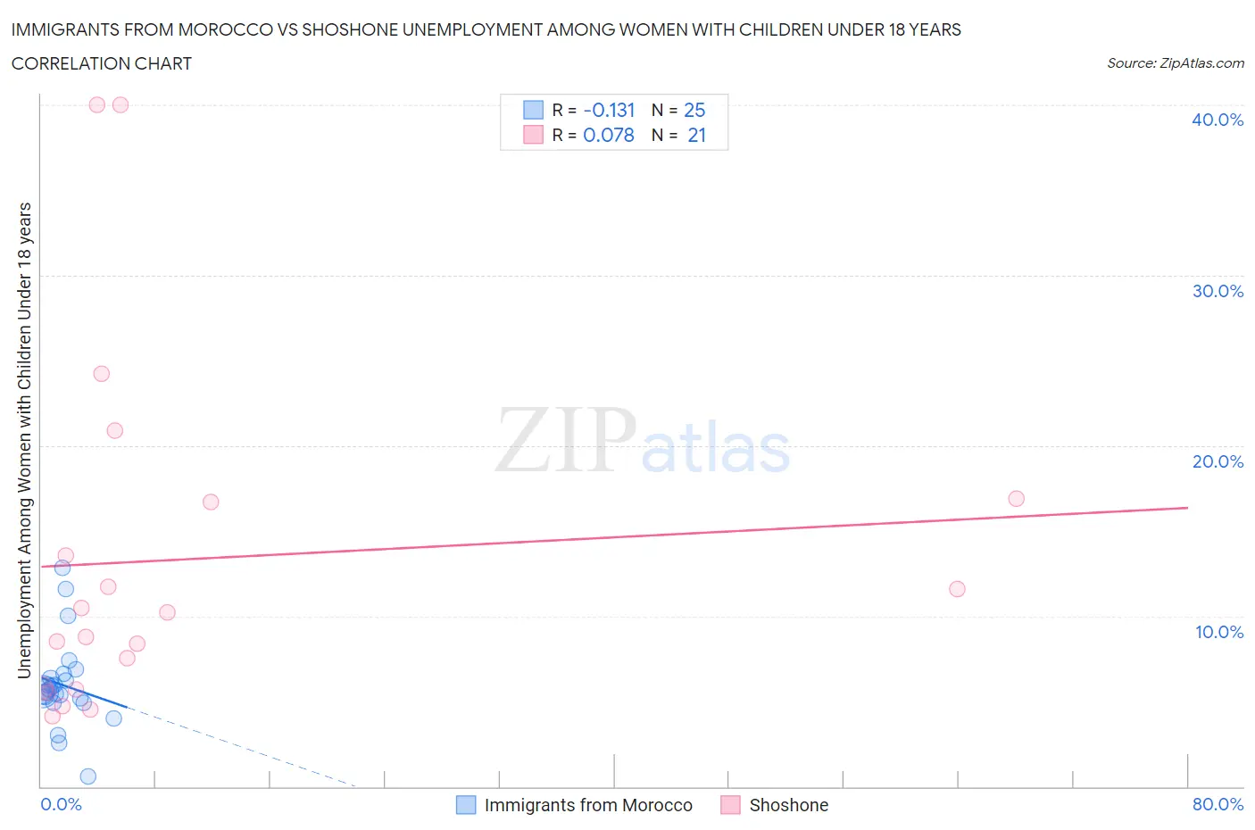 Immigrants from Morocco vs Shoshone Unemployment Among Women with Children Under 18 years