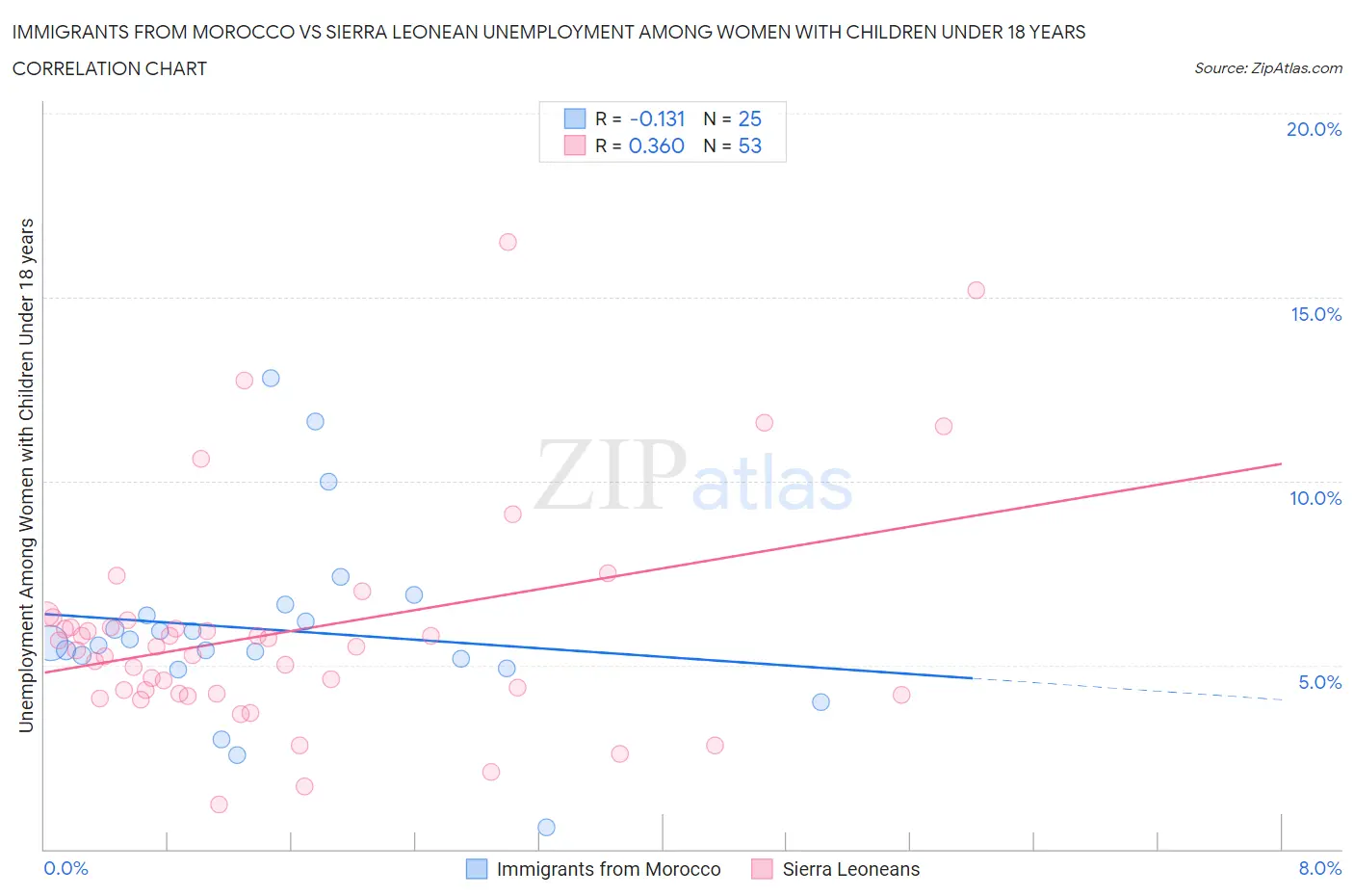 Immigrants from Morocco vs Sierra Leonean Unemployment Among Women with Children Under 18 years