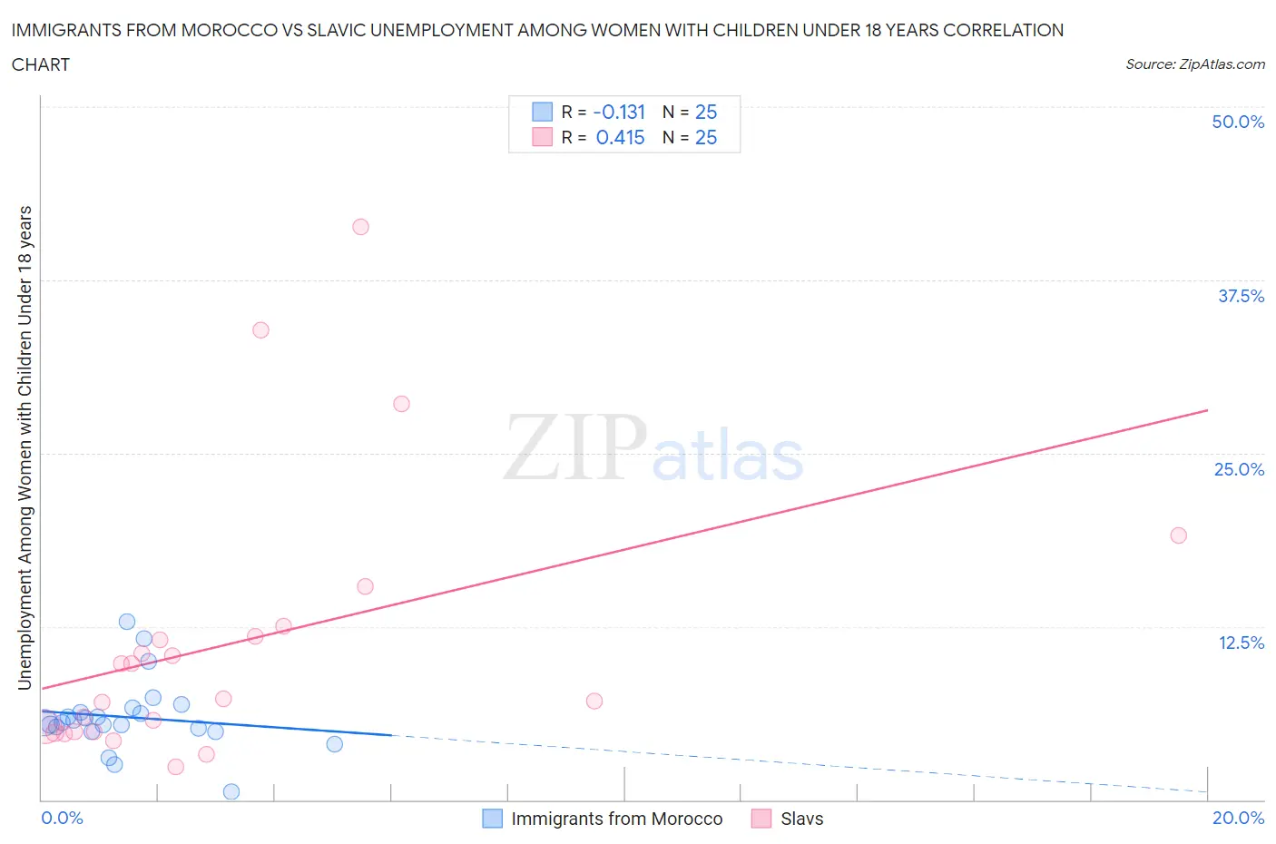 Immigrants from Morocco vs Slavic Unemployment Among Women with Children Under 18 years