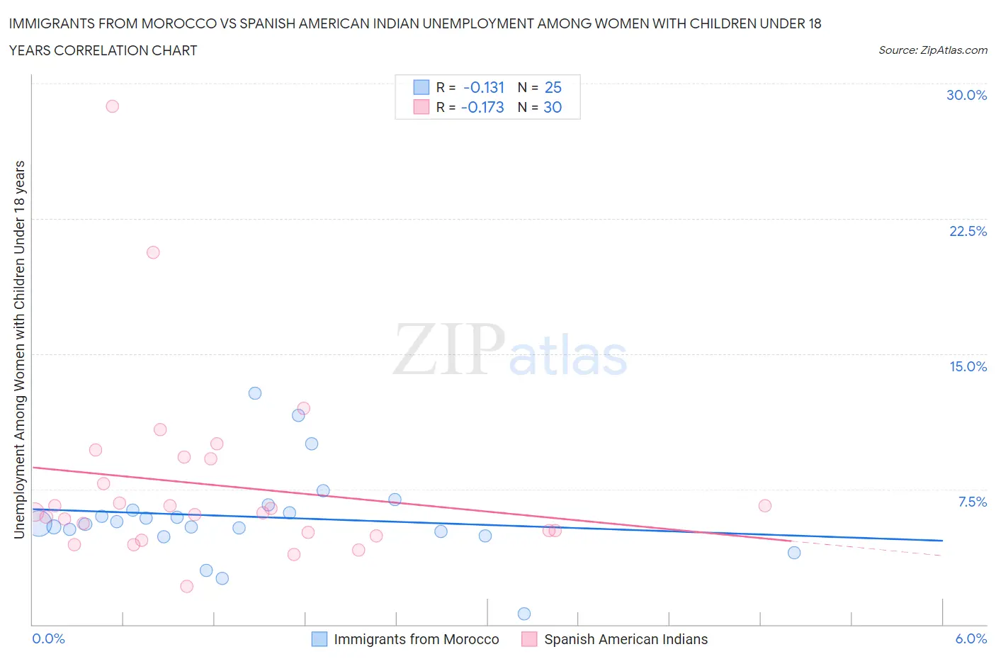 Immigrants from Morocco vs Spanish American Indian Unemployment Among Women with Children Under 18 years