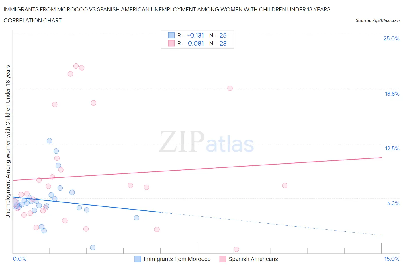 Immigrants from Morocco vs Spanish American Unemployment Among Women with Children Under 18 years