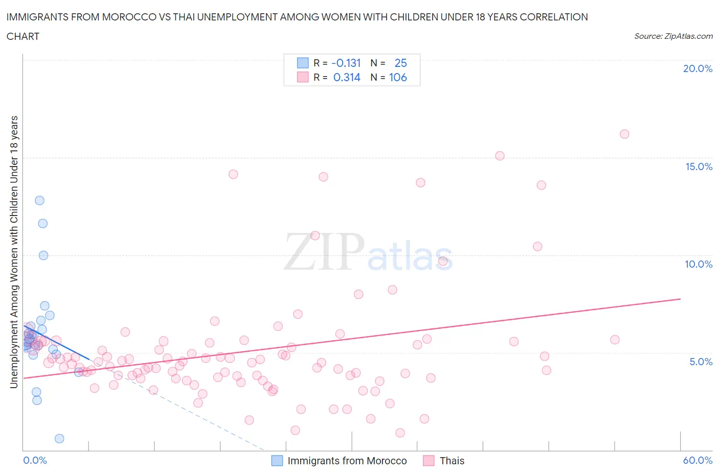 Immigrants from Morocco vs Thai Unemployment Among Women with Children Under 18 years