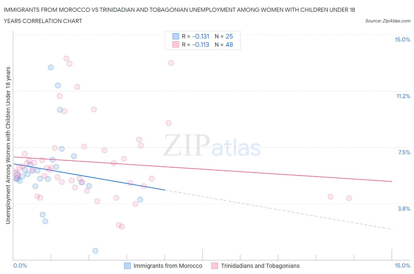 Immigrants from Morocco vs Trinidadian and Tobagonian Unemployment Among Women with Children Under 18 years