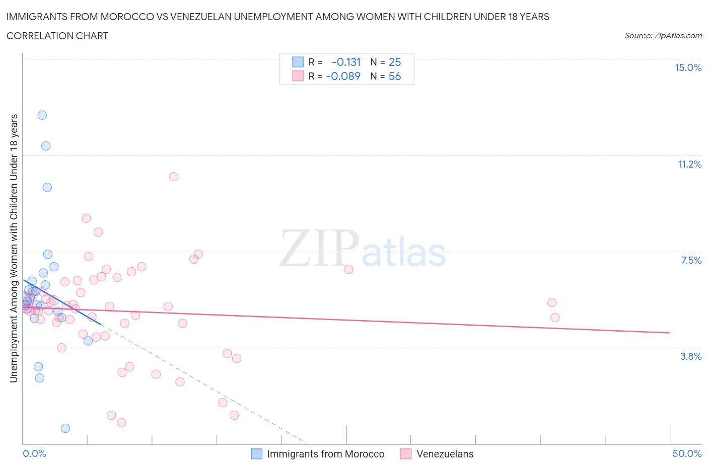 Immigrants from Morocco vs Venezuelan Unemployment Among Women with Children Under 18 years