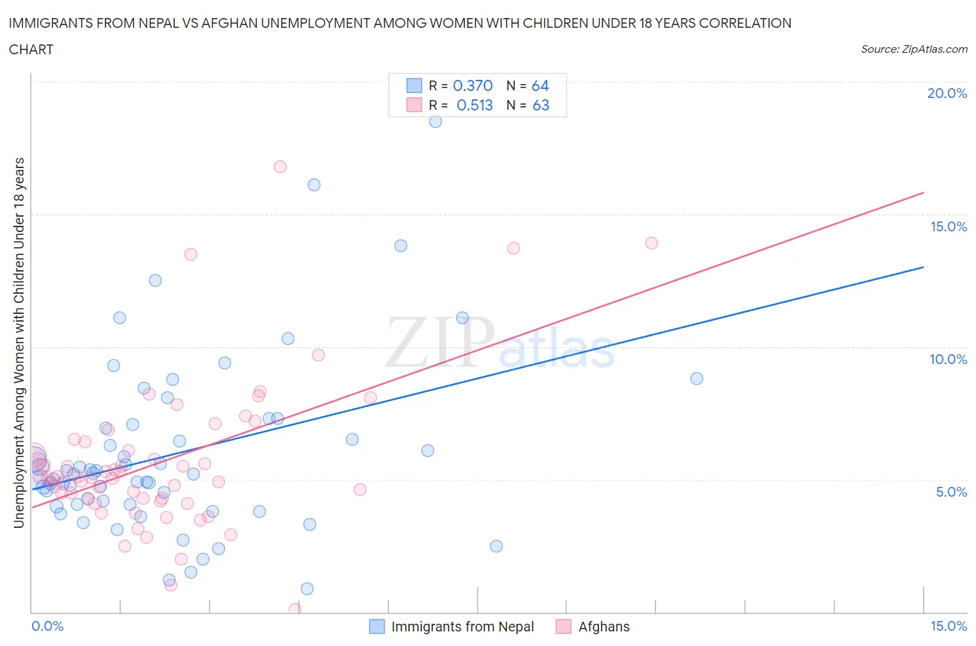 Immigrants from Nepal vs Afghan Unemployment Among Women with Children Under 18 years