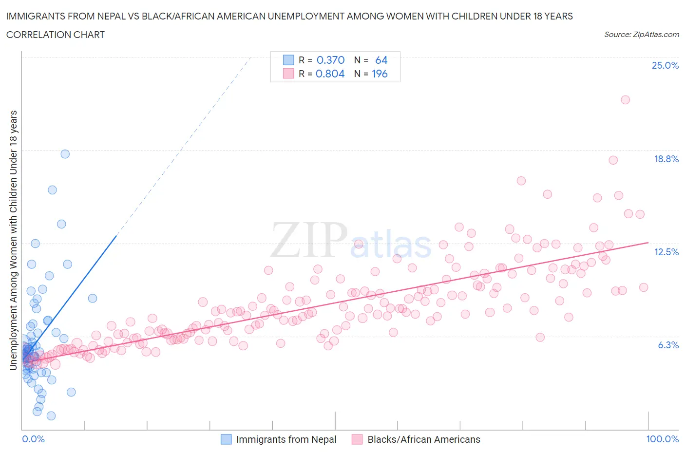 Immigrants from Nepal vs Black/African American Unemployment Among Women with Children Under 18 years