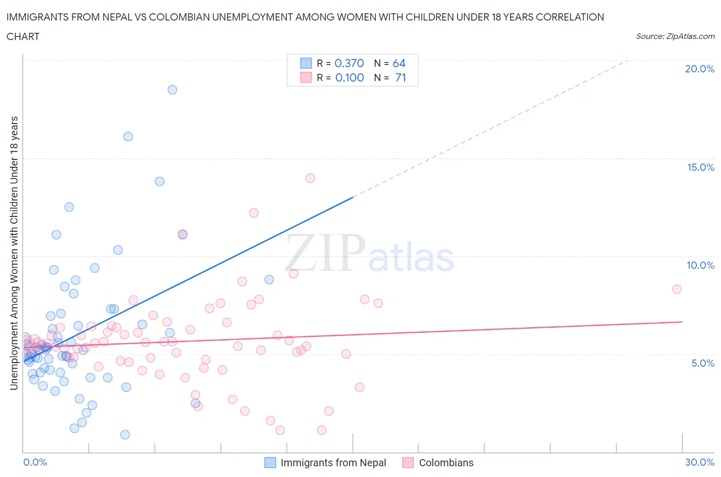 Immigrants from Nepal vs Colombian Unemployment Among Women with Children Under 18 years