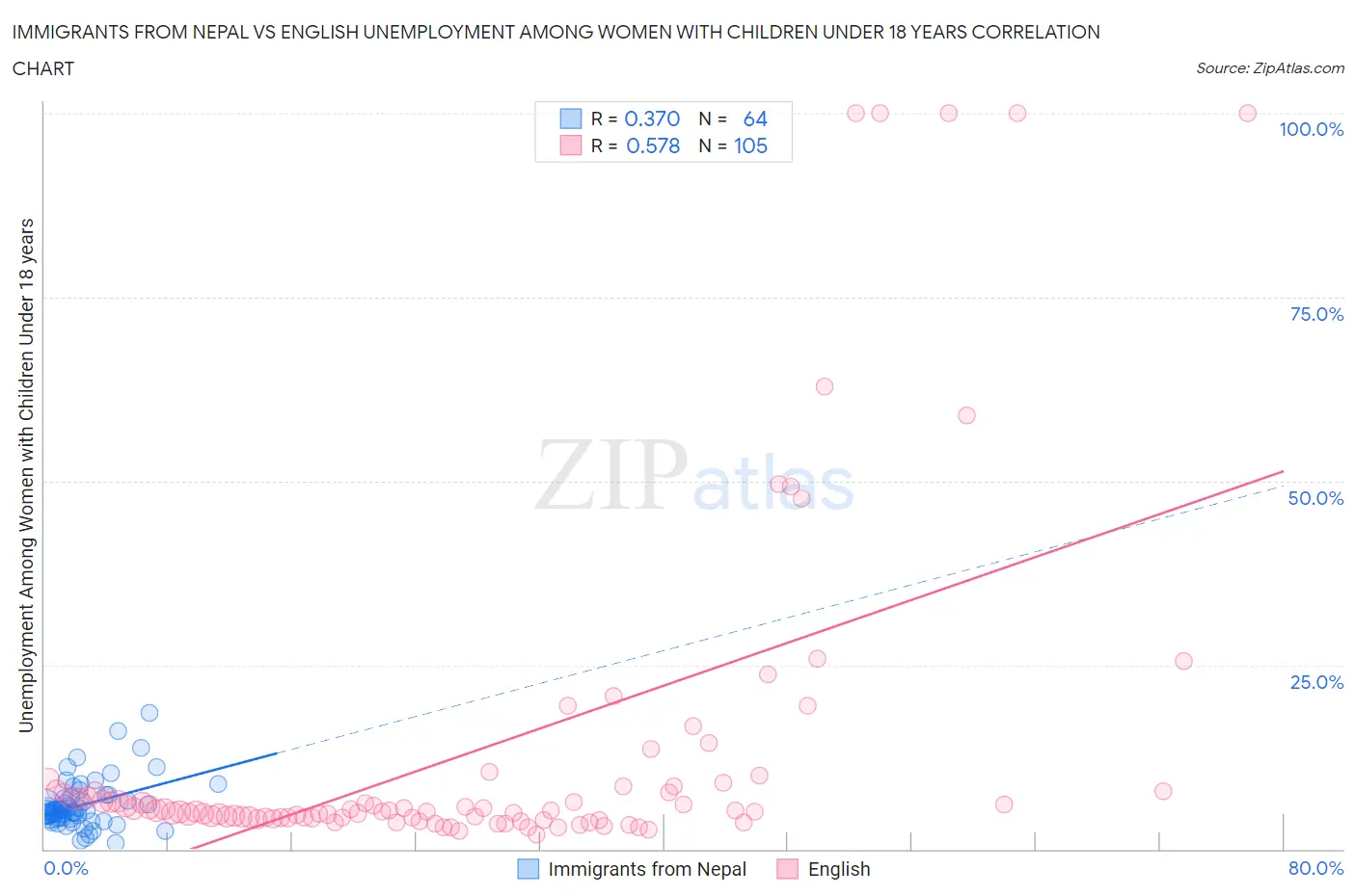 Immigrants from Nepal vs English Unemployment Among Women with Children Under 18 years