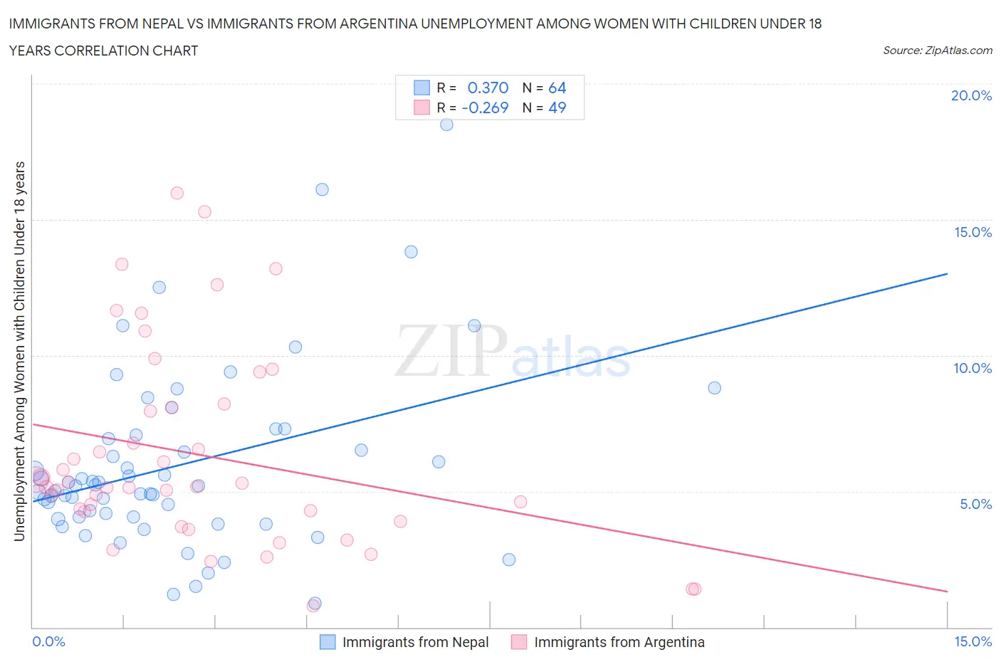 Immigrants from Nepal vs Immigrants from Argentina Unemployment Among Women with Children Under 18 years