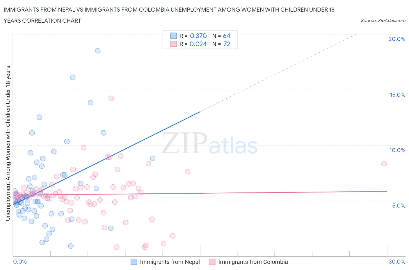 Immigrants from Nepal vs Immigrants from Colombia Unemployment Among Women with Children Under 18 years