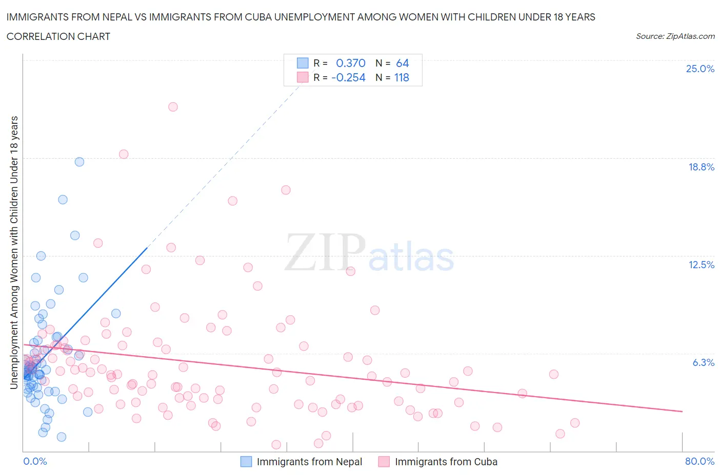 Immigrants from Nepal vs Immigrants from Cuba Unemployment Among Women with Children Under 18 years