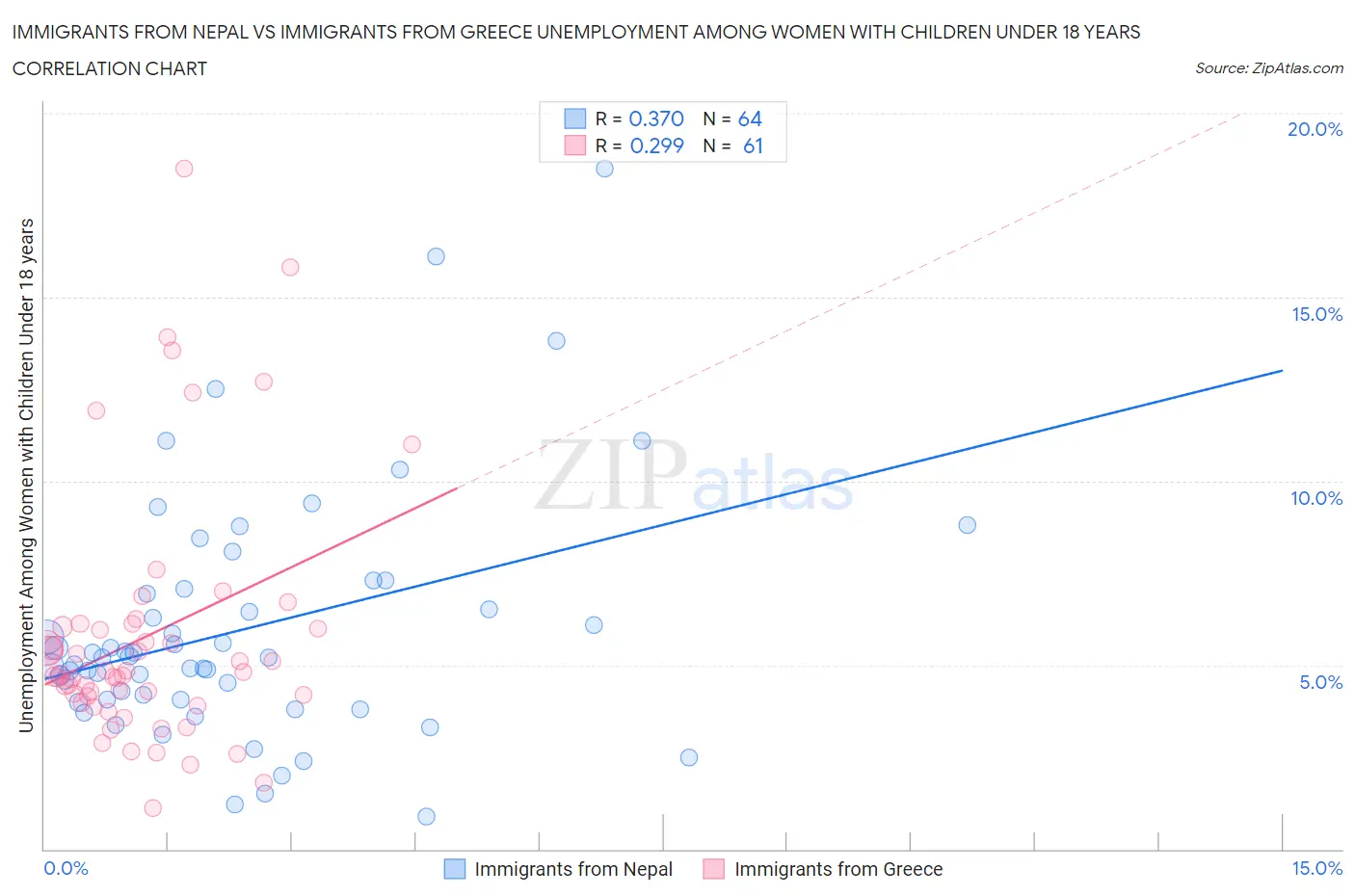 Immigrants from Nepal vs Immigrants from Greece Unemployment Among Women with Children Under 18 years